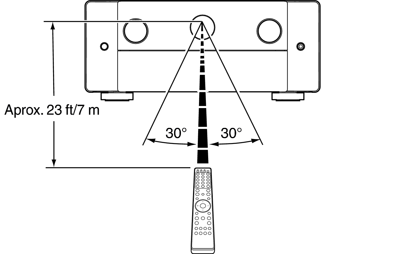 Use RC AV10